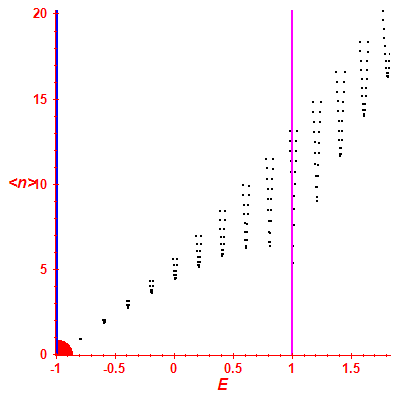 Peres lattice <N>